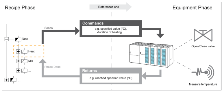 batch control prensip semas�